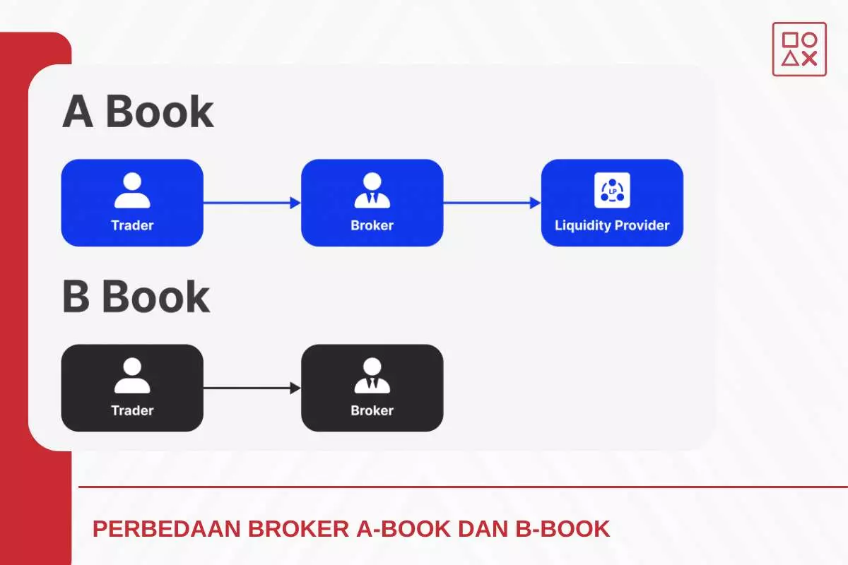 Perbedaan Broker A Book Dan B Book