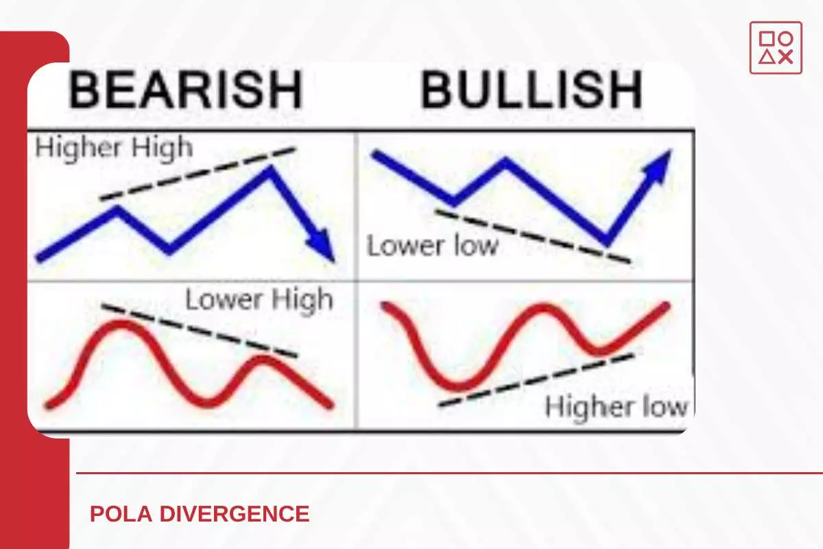 Pola Divergence Dalam Forex