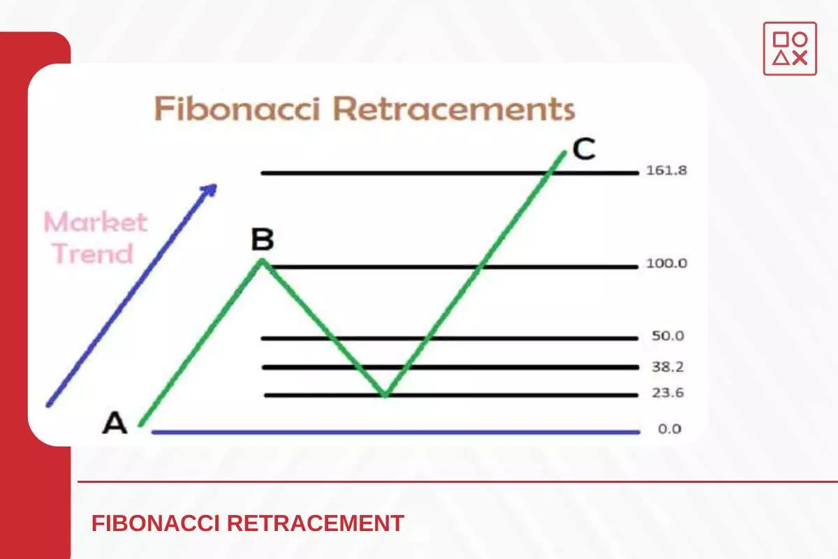 Strategi Fibonacci Retracement