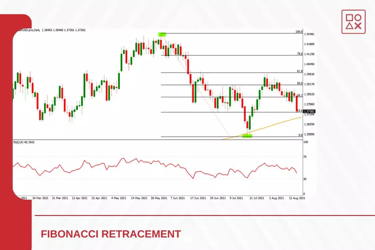 Tips Fibonacci Retracement