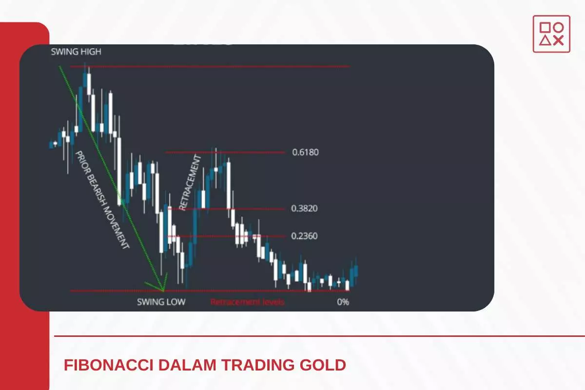 Analisis Teknikal Fibonacci Pada Emas